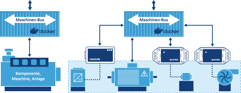 Maschinendatenintegration per Docker-Container