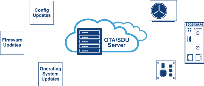 Request a 90-Day Trial Period for OTA/SDU Evaluation Server