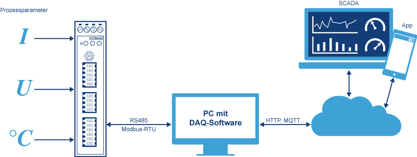Beispiel PC-basiertes DAQ-System