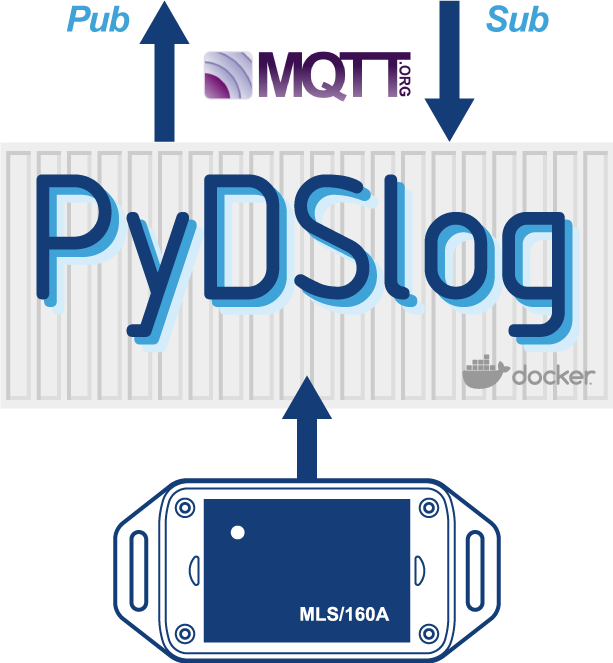 Schema PyDSlog-Docker