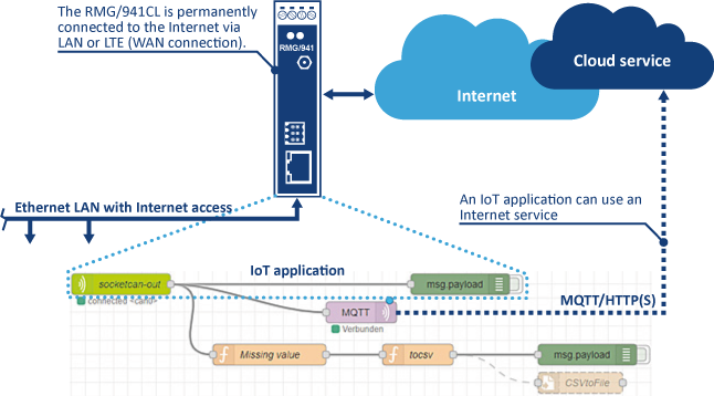 Schema of Internet connection for IoT applications with RMG/941C(L)