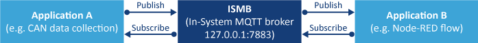 Schema of In-System MQTT broker
