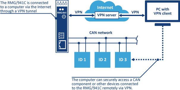 Schema of secure remote access with RMG/941C as VPN gateway