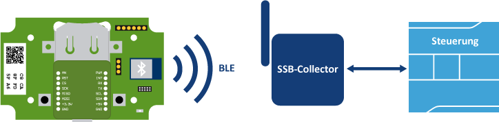 SFS/BE1 mit SSB-Collector