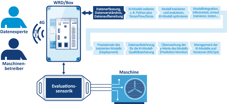 Testbed zur Maschinendatenevaluierung mit der WRD/Box