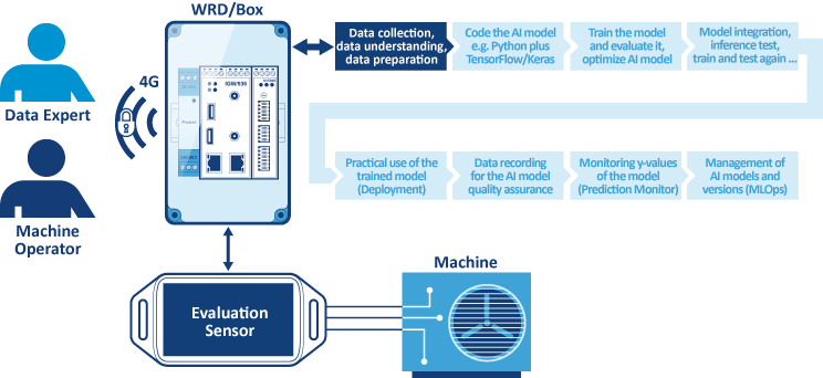 Testbed for the machine data evaluation with the WRD/Box