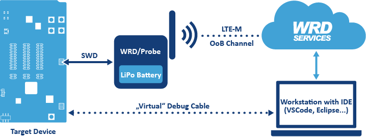 Function of the WRD/Probe