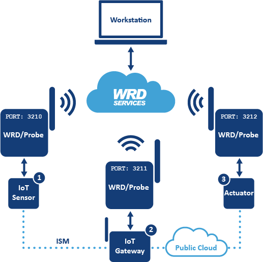 Multi-Target Remote Debugging with the WRD/Probe